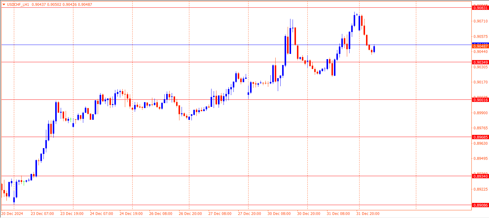 USDCHF